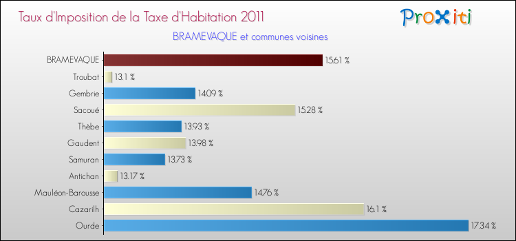Taux d'imposition de la taxe d'habitation 2011 pour BRAMEVAQUE et les communes proches Comparaison des taux d'imposition de la taxe d'habitation 2011 pour BRAMEVAQUE et les communes voisines