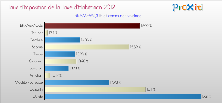 Taux d'imposition de la taxe d'habitation 2012 pour BRAMEVAQUE et les communes proches Comparaison des taux d'imposition de la taxe d'habitation 2012 pour BRAMEVAQUE et les communes voisines