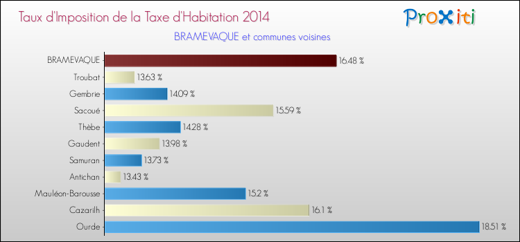 Taux d'imposition de la taxe d'habitation 2014 pour BRAMEVAQUE et les communes proches Comparaison des taux d'imposition de la taxe d'habitation 2014 pour BRAMEVAQUE et les communes voisines