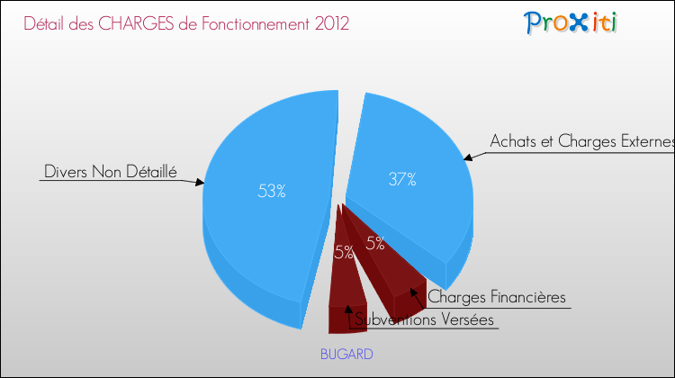 Décomposition des Charges de Fonctionnement 2012 de la commune de BUGARD Charges de Fonctionnement 2012 pour la commune de BUGARD