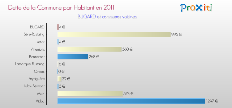 Dette par habitant de la commune en 2011 pour BUGARD et les communes proches Comparaison de la dette par habitant de la commune en 2011 pour BUGARD et les communes voisines