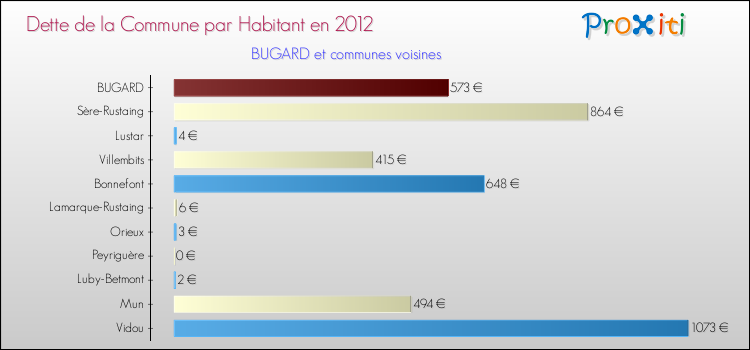 Dette par habitant de la commune en 2012 pour BUGARD et les communes proches Comparaison de la dette par habitant de la commune en 2012 pour BUGARD et les communes voisines