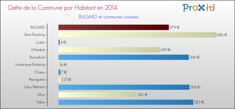 Dette par habitant de la commune en 2014 pour BUGARD et les communes proches Comparaison de la dette par habitant de la commune en 2014 pour BUGARD et les communes voisines