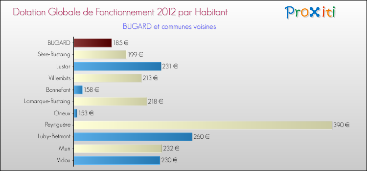Montant des dotations globales de fonctionnement DGF par Habitant pour BUGARD et les communes proches Comparaison des des dotations globales de fonctionnement DGF par habitant pour BUGARD et les communes voisines