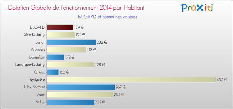 Montant des dotations globales de fonctionnement DGF par Habitant pour BUGARD et les communes proches en 2014. Comparaison des des dotations globales de fonctionnement DGF par habitant pour BUGARD et les communes voisines en 2014.