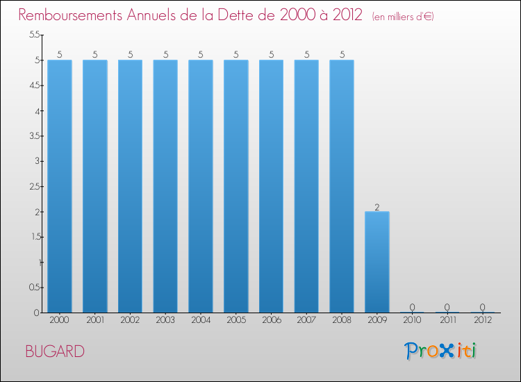 Evolution de l'annuité de la dette pour la commune de BUGARD de 2000 à 2012 Annuités de la dette pour BUGARD de 2000 à 2012