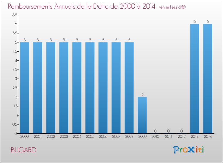 Evolution de l'annuité de la dette pour la commune de BUGARD de 2000 à 2014 Annuités de la dette pour BUGARD de 2000 à 2014