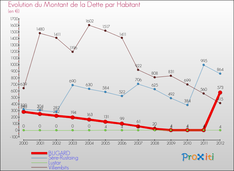 Evolution de la dette par habitant pour la commune de BUGARD et les communes proches de 2000 à 2012 Comparaison de la dette par habitant pour BUGARD et les communes voisines de 2000 à 2012