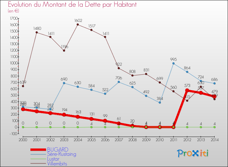 Evolution de la dette par habitant pour la commune de BUGARD et les communes proches de 2000 à 2014 Comparaison de la dette par habitant pour BUGARD et les communes voisines de 2000 à 2014