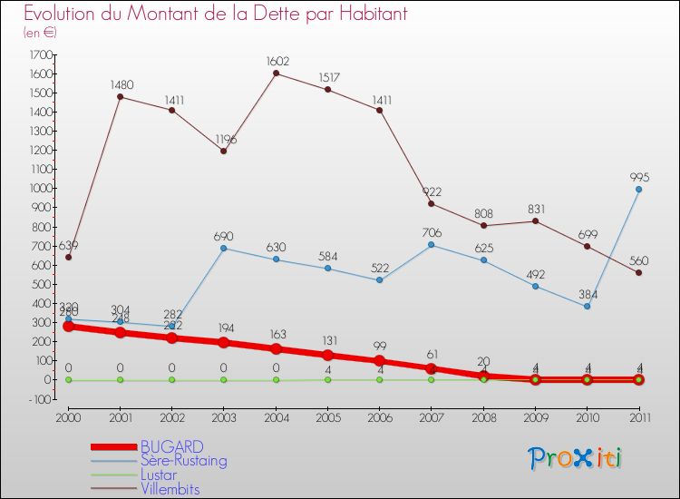 Evolution de la dette par habitant pour la commune de BUGARD et les communes proches Comparaison de la dette par habitant pour BUGARD et les communes voisines
