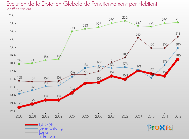 Evolution et montant de la dotation globale de fonctionnement par Habitant pour BUGARD et les communes proches Comparaison des dotations globales de fonctionnement par habitant pour BUGARD et les communes voisines