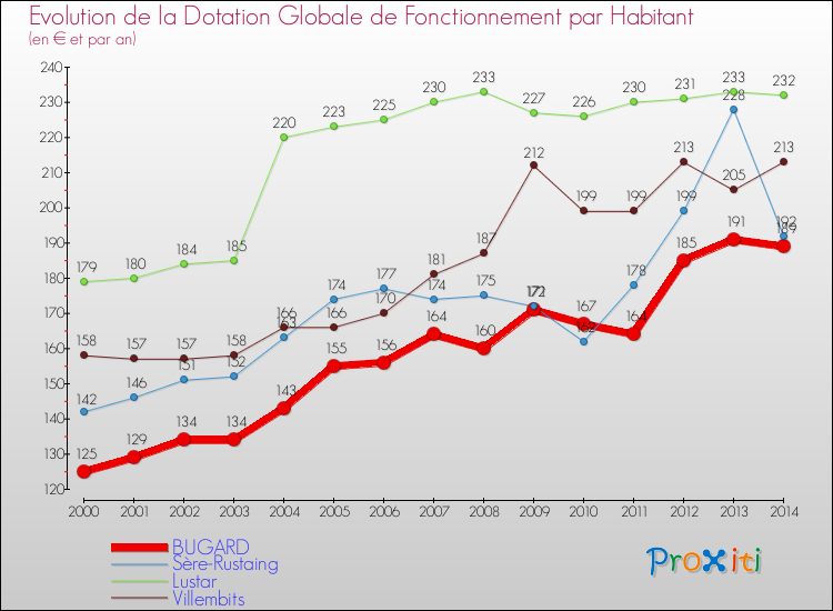 Evolution et montant de la dotation globale de fonctionnement par Habitant pour BUGARD et les communes proches de 2000 à 2014. Comparaison des dotations globales de fonctionnement par habitant pour BUGARD et les communes voisines de 2000 à 2014.