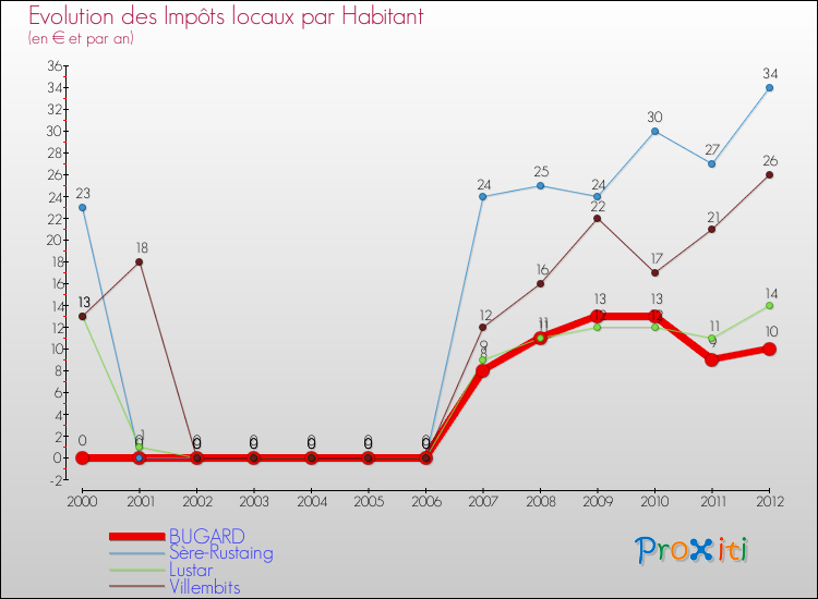 Evolution et montant des impôts locaux par Habitant pour BUGARD et les communes proches Comparaison des impôts locaux par habitant pour BUGARD et les communes voisines