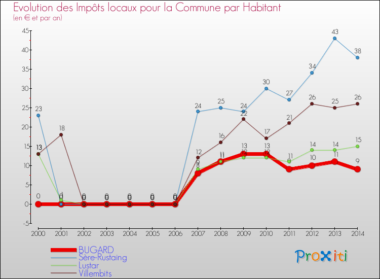 Evolution et montant des impôts locaux par Habitant pour BUGARD et les communes proches de 2000 à 2014 Comparaison des impôts locaux par habitant pour BUGARD et les communes voisines de 2000 à 2014