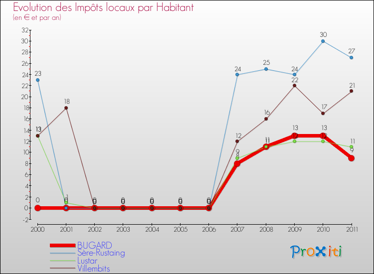 Evolution et montant des impôts locaux par Habitant pour BUGARD et les communes proches Comparaison des impôts locaux par habitant pour BUGARD et les communes voisines