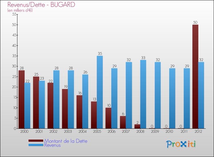 Evolution comparée de la dette et des revenus pour la commune de BUGARD de 2000 à 2012 Comparaison de la dette et des revenus pour BUGARD de 2000 à 2012