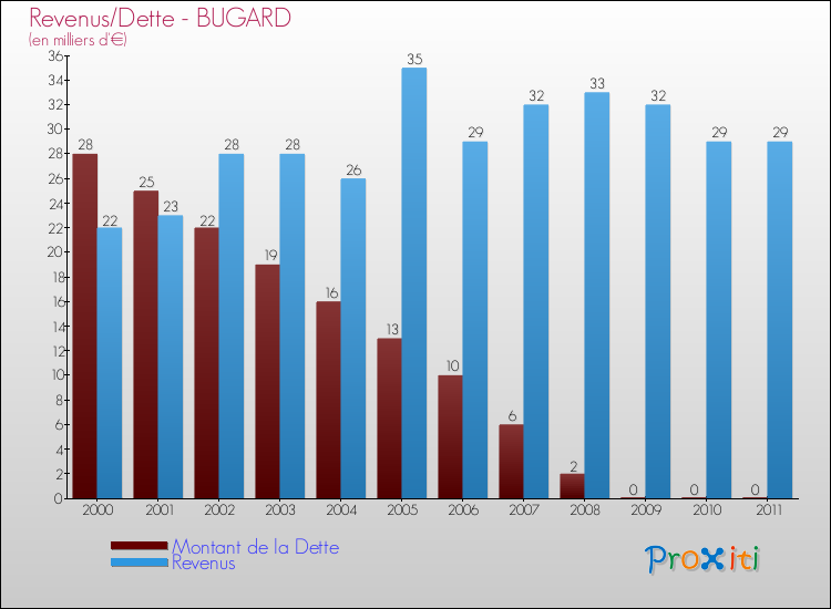 Evolution comparée de la dette et des revenus pour la commune de BUGARD de 2000 à 2011 Comparaison de la dette et des revenus pour BUGARD de 2000 à 2011