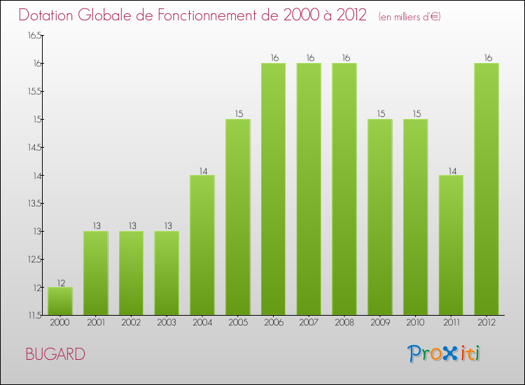 Evolution du montant de la Dotation Globale de Fonctionnement pour la commune de BUGARD de 2000 à 2012 Evolution du montant de la Dotation Globale de Fonctionnement pour BUGARD de 2000 à 2012