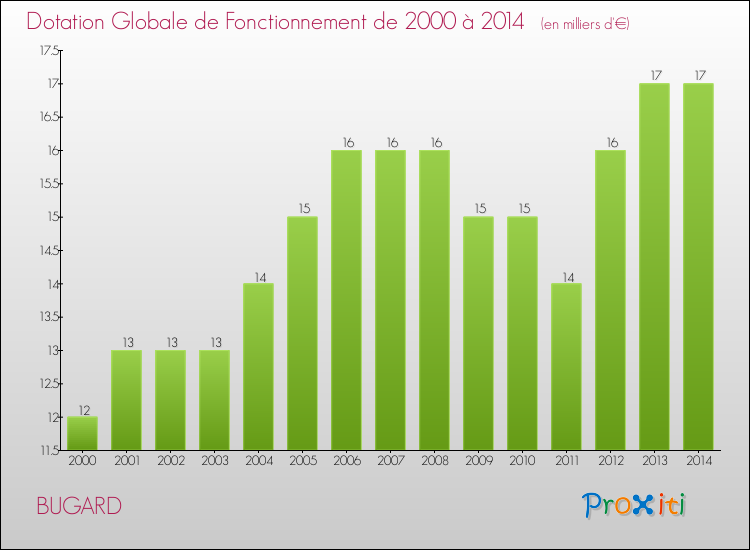 Evolution du montant de la Dotation Globale de Fonctionnement pour la commune de BUGARD de 2000 à 2014 Evolution du montant de la Dotation Globale de Fonctionnement pour BUGARD de 2000 à 2014