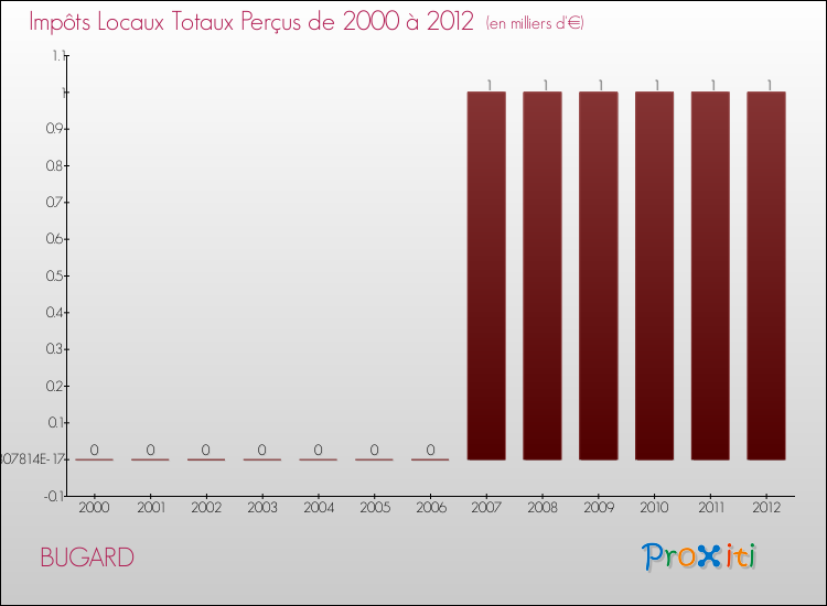 Evolution des Impôts Locaux pour la commune de BUGARD de 2000 à 2012 Evolution des Impôts Locaux pour BUGARD de 2000 à 2012