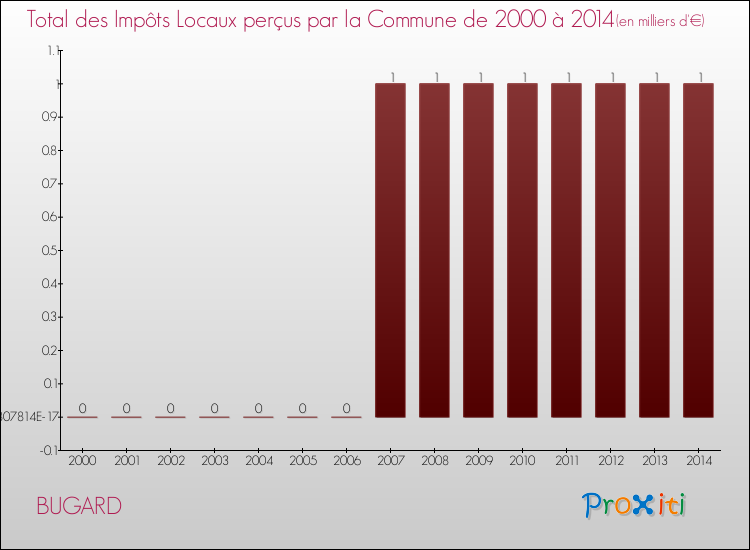 Evolution des Impôts Locaux pour la commune de BUGARD de 2000 à 2014 Evolution des Impôts Locaux pour BUGARD de 2000 à 2014