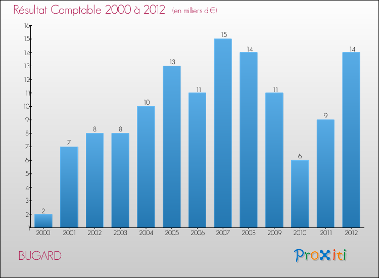 Evolution du résultat comptable pour la commune de BUGARD de 2000 à 2012 Evolution du résultat comptable pour BUGARD de 2000 à 2012