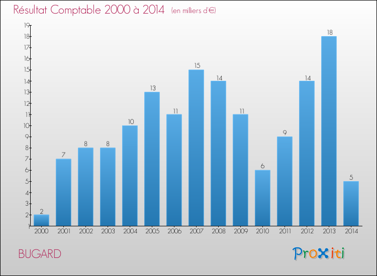 Evolution du résultat comptable pour la commune de BUGARD de 2000 à 2014 Evolution du résultat comptable pour BUGARD de 2000 à 2014