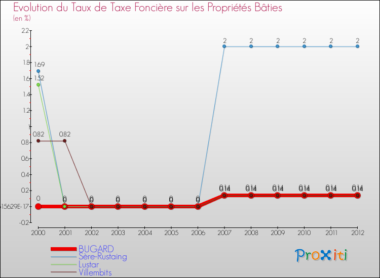 Evolution du taux de la taxe foncière sur le bati pour BUGARD et les communes proches de 2000 à 2012 Comparaison des taux de taxe foncière sur le bati pour BUGARD et les communes voisines de 2000 à 2012