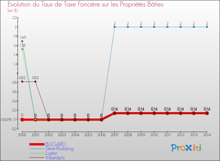 Evolution du taux de la taxe foncière sur le bati pour BUGARD et les communes proches de 2000 à 2014 Comparaison des taux de taxe foncière sur le bati pour BUGARD et les communes voisines de 2000 à 2014