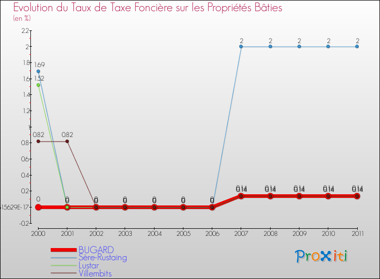 Evolution du taux de la taxe foncière sur le bati pour BUGARD et les communes proches Comparaison des taux de taxe foncière sur le bati pour BUGARD et les communes voisines