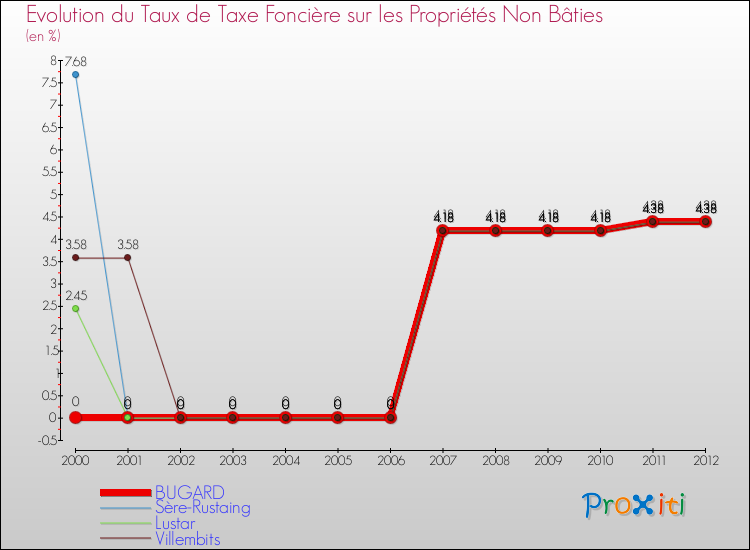 Evolution du taux de la taxe foncière sur les immeubles et terrains non batis pour BUGARD et les communes proches de 2000 à 2012 Comparaison des taux de la taxe foncière sur les immeubles et terrains non batis pour BUGARD et les communes voisines de 2000 à 2012