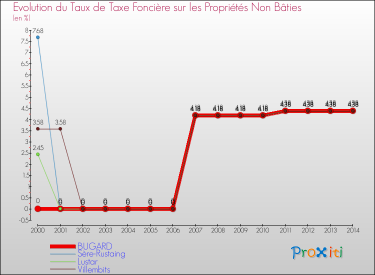 Evolution du taux de la taxe foncière sur les immeubles et terrains non batis pour BUGARD et les communes proches de 2000 à 2014 Comparaison des taux de la taxe foncière sur les immeubles et terrains non batis pour BUGARD et les communes voisines de 2000 à 2014