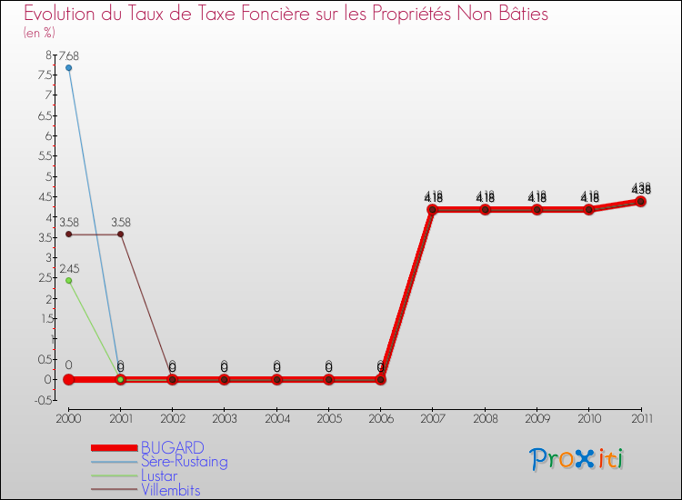 Evolution du taux de la taxe foncière sur les immeubles et terrains non batis pour BUGARD et les communes proches Comparaison des taux de la taxe foncière sur les immeubles et terrains non batis pour BUGARD et les communes voisines