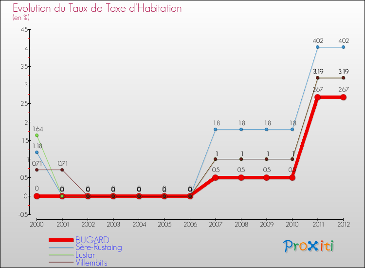 Evolution du taux de la taxe d'habitation pour BUGARD et les communes proches Comparaison des taux de la taxe d'habitation pour BUGARD et les communes voisines