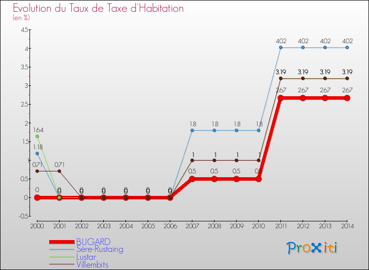 Evolution du taux de la taxe d'habitation pour BUGARD et les communes proches de 2000 à 2014 Comparaison des taux de la taxe d'habitation pour BUGARD et les communes voisines de 2000 à 2014