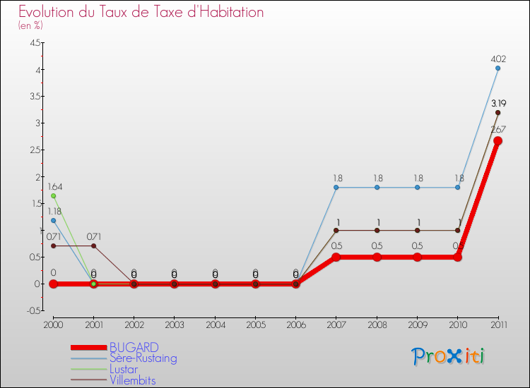 Evolution du taux de la taxe d'habitation pour BUGARD et les communes proches Comparaison des taux de la taxe d'habitation pour BUGARD et les communes voisines