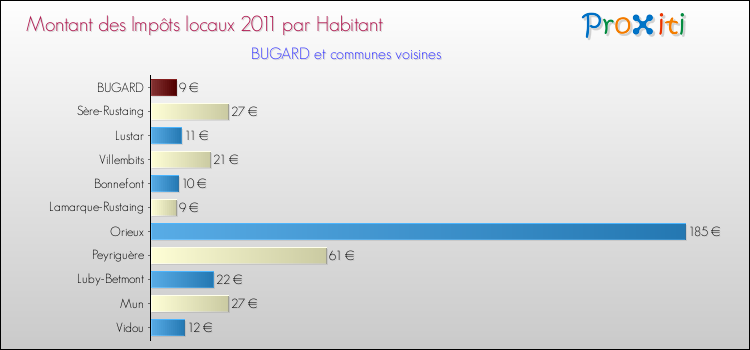 Montant des impôts locaux par Habitant pour BUGARD et les communes proches Comparaison des impôts locaux par habitant pour BUGARD et les communes voisines
