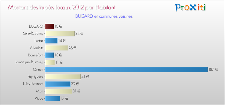 Montant des impôts locaux par Habitant pour BUGARD et les communes proches Comparaison des impôts locaux par habitant pour BUGARD et les communes voisines