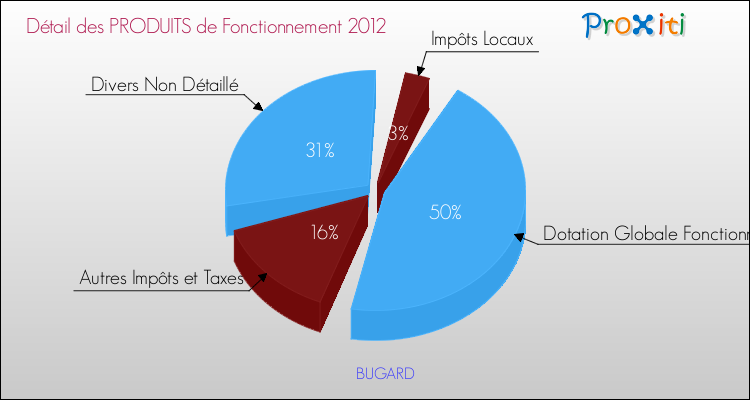 Décomposition du Budget de Fonctionnement 2012 de la commune de BUGARD Budget de Fonctionnement 2012 pour la commune de BUGARD