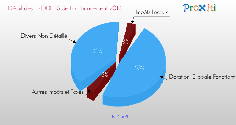Décomposition du Budget de Fonctionnement 2014 de la commune de BUGARD Budget de Fonctionnement 2014 pour la commune de BUGARD
