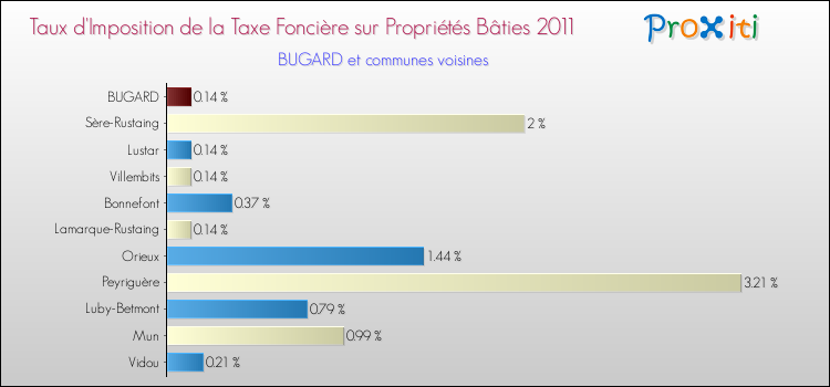 Taux d'imposition de la taxe foncière sur le bati 2011 pour BUGARD et les communes proches Comparaison des taux d'imposition de la taxe foncière sur le bati 2011 pour BUGARD et les communes voisines