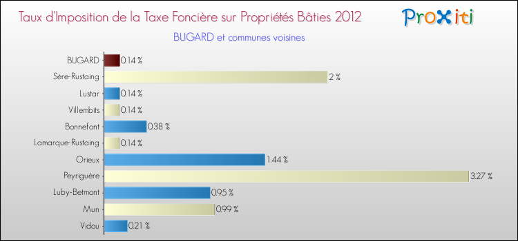 Taux d'imposition de la taxe foncière sur le bati 2012 pour BUGARD et les communes proches Comparaison des taux d'imposition de la taxe foncière sur le bati 2012 pour BUGARD et les communes voisines