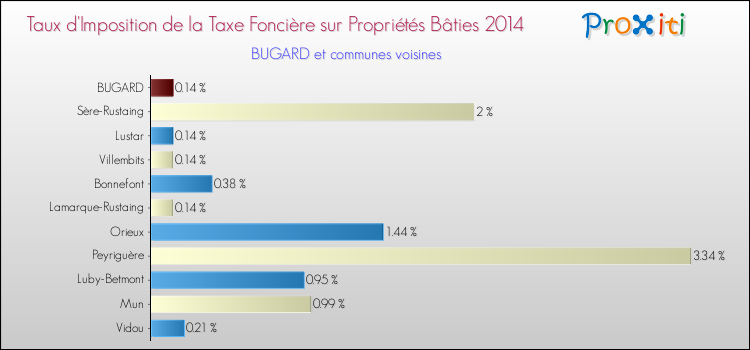 Taux d'imposition de la taxe foncière sur le bati 2014 pour BUGARD et les communes proches Comparaison des taux d'imposition de la taxe foncière sur le bati 2014 pour BUGARD et les communes voisines