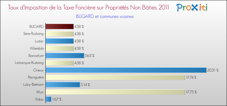 Taux d'imposition de la taxe foncière sur les immeubles et terrains non batis 2011 pour BUGARD et les communes proches Comparaison des taux d'imposition de la taxe foncière sur les immeubles et terrains non batis 2011 pour BUGARD et les communes voisines
