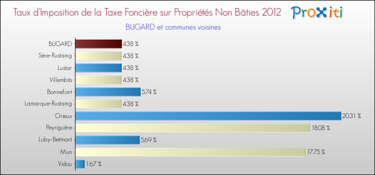 Taux d'imposition de la taxe foncière sur les immeubles et terrains non batis 2012 pour BUGARD et les communes proches Comparaison des taux d'imposition de la taxe foncière sur les immeubles et terrains non batis 2012 pour BUGARD et les communes voisines