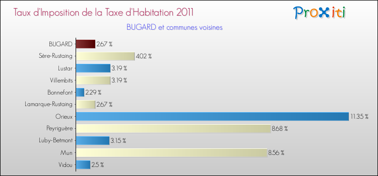 Taux d'imposition de la taxe d'habitation 2011 pour BUGARD et les communes proches Comparaison des taux d'imposition de la taxe d'habitation 2011 pour BUGARD et les communes voisines