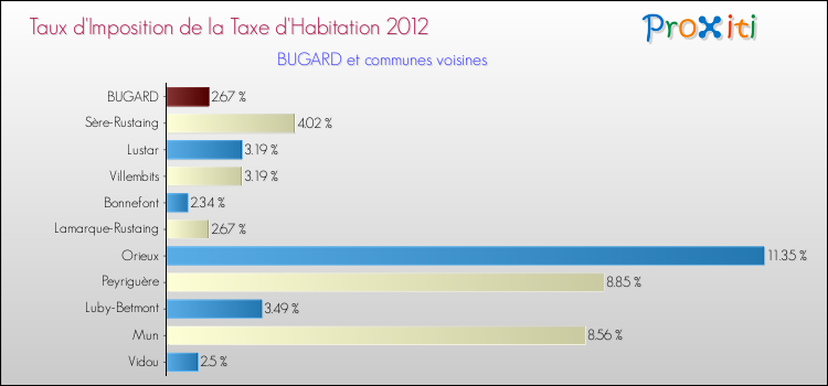 Taux d'imposition de la taxe d'habitation 2012 pour BUGARD et les communes proches Comparaison des taux d'imposition de la taxe d'habitation 2012 pour BUGARD et les communes voisines