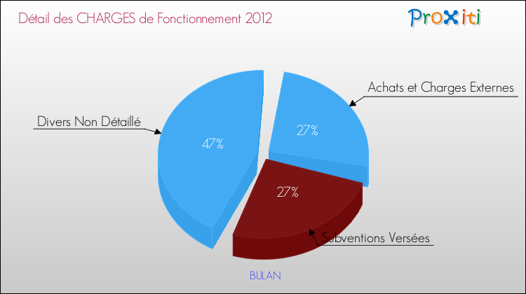 Décomposition des Charges de Fonctionnement 2012 de la commune de BULAN Charges de Fonctionnement 2012 pour la commune de BULAN