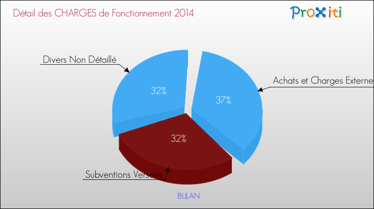 Décomposition des Charges de Fonctionnement 2014 de la commune de BULAN Charges de Fonctionnement 2014 pour la commune de BULAN