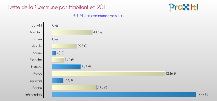 Dette par habitant de la commune en 2011 pour BULAN et les communes proches Comparaison de la dette par habitant de la commune en 2011 pour BULAN et les communes voisines